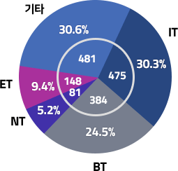 IT 361(29.8%), BT 298(24.6%), NT 66(5.5%), ET 97(8%), 기타 388(32.1%)