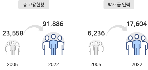 총 고용현황 : 2005년 24천명 → 2021년 86천명 / 박사 급 인력 : 2005년 6천명 → 2021년 17천명