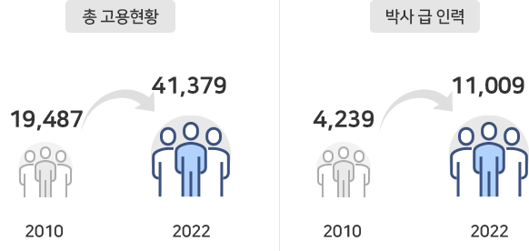 총 고용현황 : 2011년 23천명 → 2021년 35천명 / 박사 급 인력 : 2011년 5천명 → 2021년 11천명
