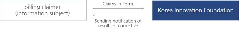 billing:claimer (information subject) → Claims in Form, billing:claimer (information subject) ← Sending notification of results of corrective