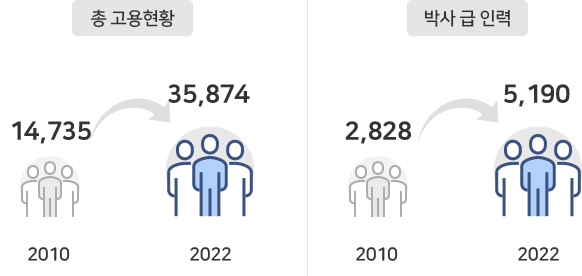 총 고용현황 : 2011년 20천명 → 2021년 34천명 / 박사 급 인력 : 2011년 3천명 → 2021년 5천명