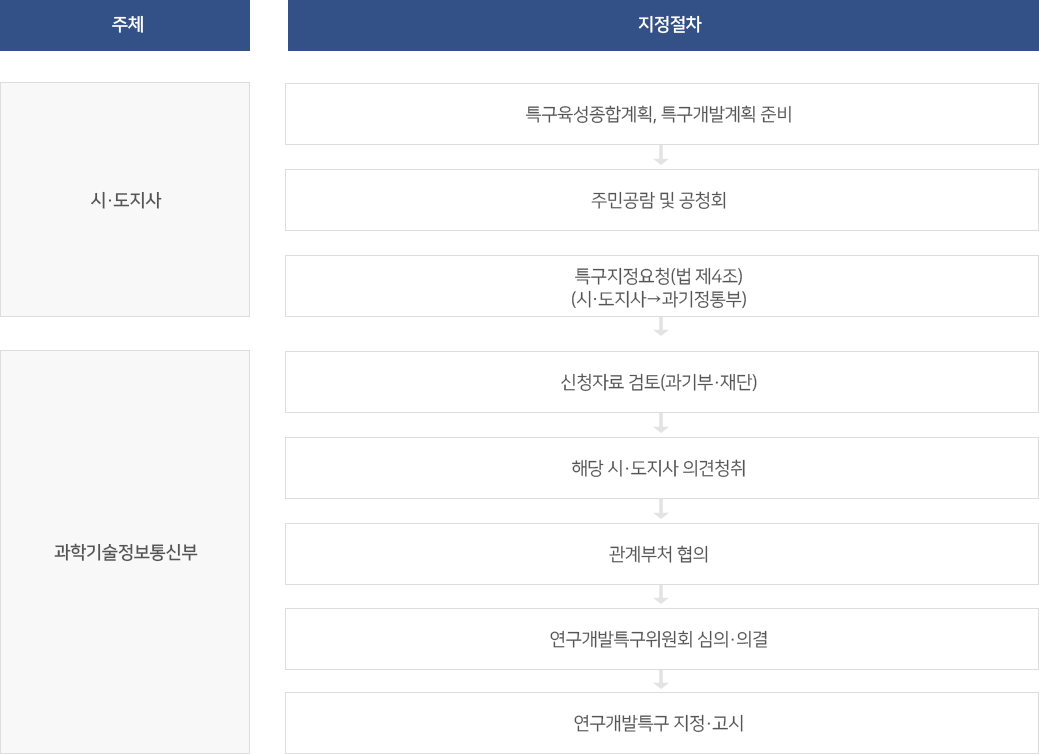 특구 지정 절차도 이미지입니다. 절차에 대한 자세한 내용은 아래에서 확인하실 수 있습니다.