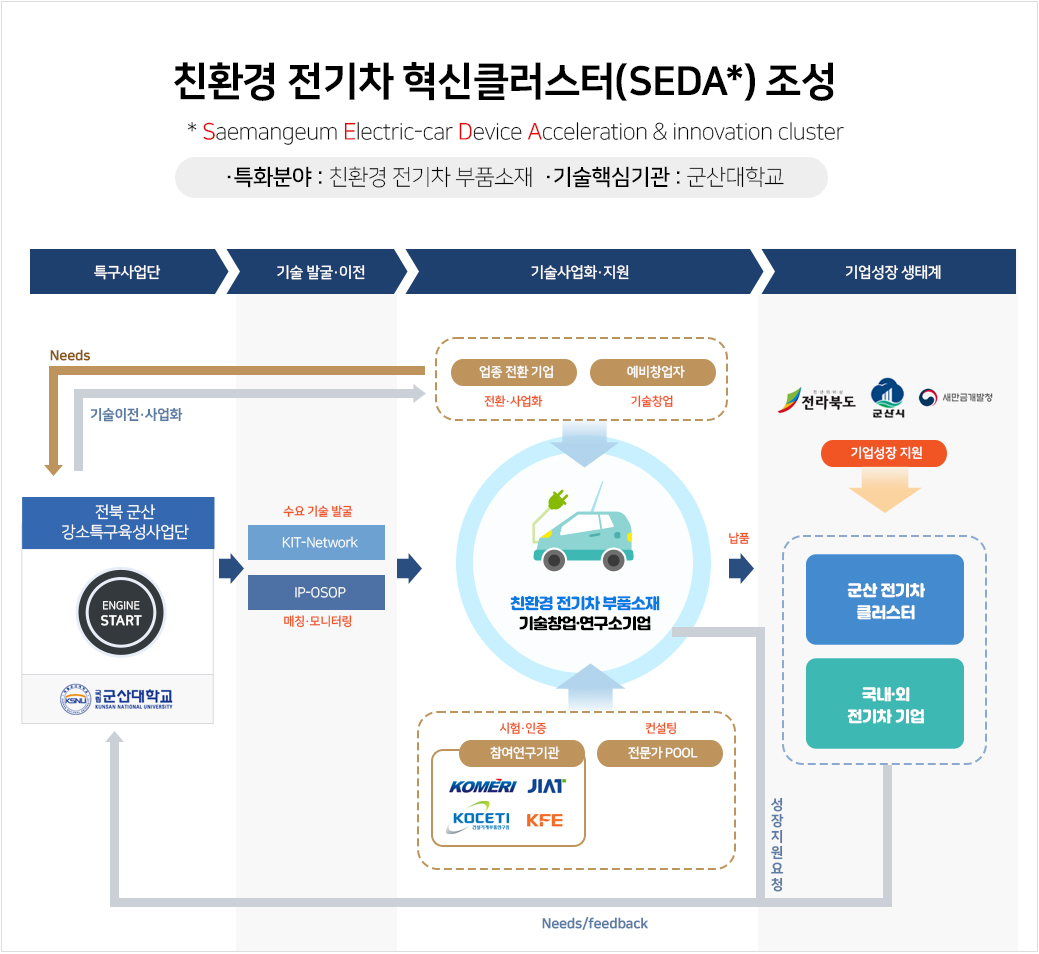 전북 군산 강소특구 육성전략 : 친환경 전기차 혁신클러스터(SEDA*) 조성