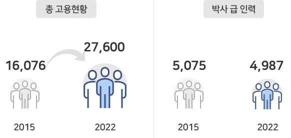 총 고용현황 : 2015년 16천명 → 2021년 25천명 / 박사 급 인력 : 2015년 5천명 → 2021년 5천명