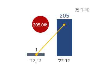 2012년 12월 1개에서 2022년 12월 205개로 205.0