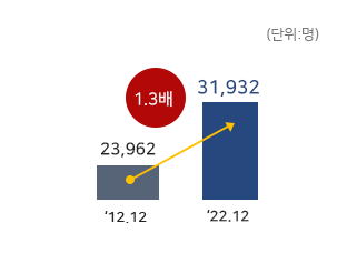 2012년 12월 21,316명에서 2017년 12월 28,529명으로 1.3배