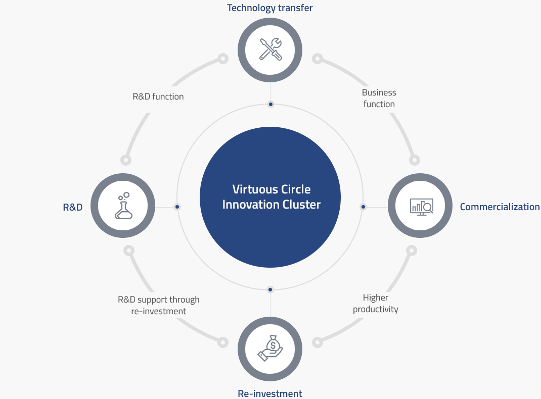 Virtuous Circle Innovation Cluster
